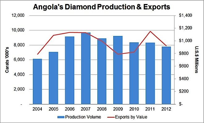 Produkcja i eksport diamentów w Angoli. 100 lat diamentów. Co dalej, Angolo?